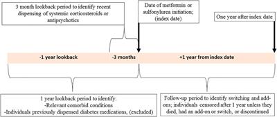 Treatment Dynamics in People Who Initiate Metformin or Sulfonylureas for Type 2 Diabetes: A National Cohort Study